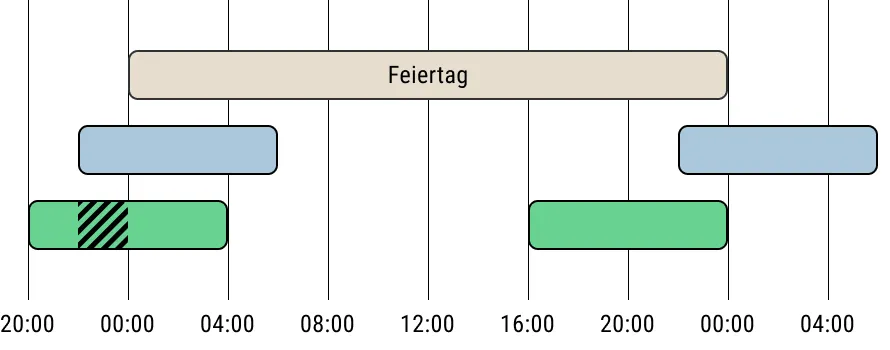 Übereinspiel der Zeitrahmen