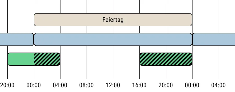 Übereinspiel der Zeitrahmen