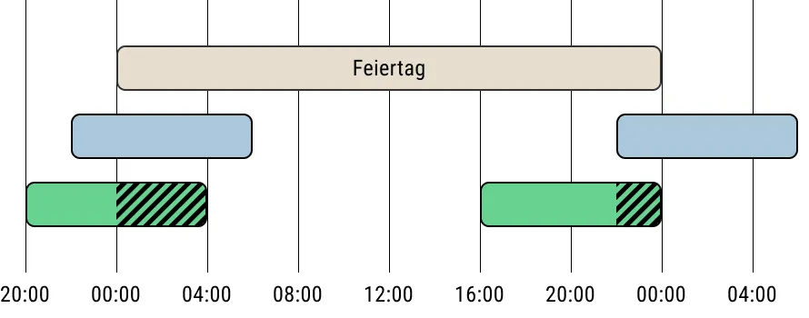 Übereinspiel der Zeitrahmen